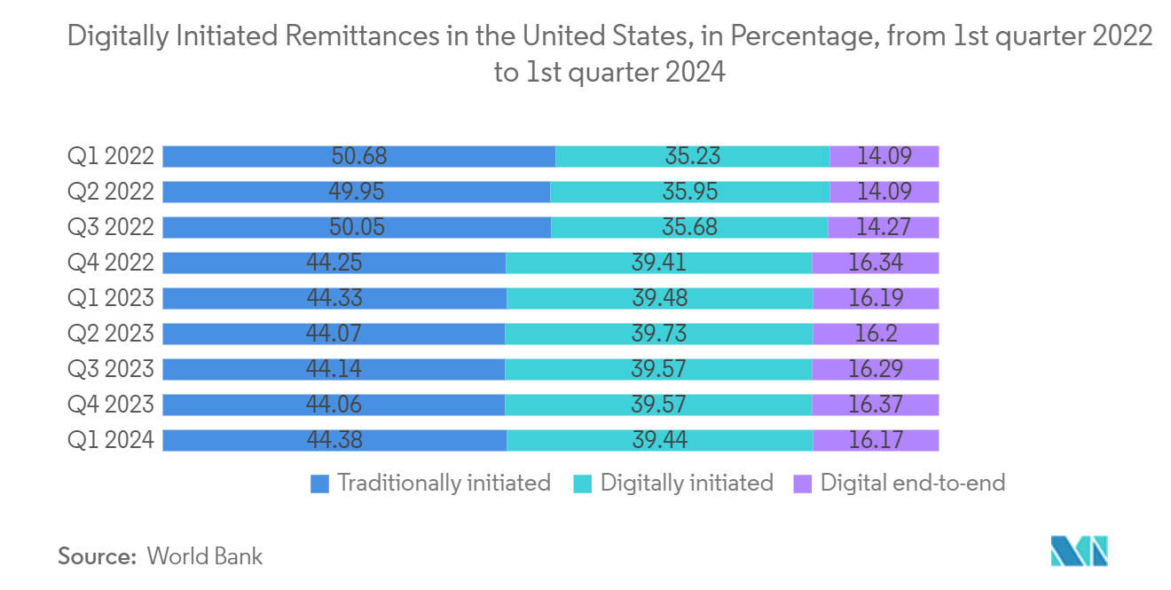 North America Payment Gateway Market: Digitally Initiated Remittances in the United States, in Percentage, from 1st quarter 2022 to 1st quarter 2024
