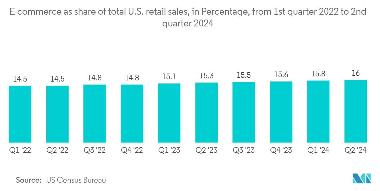 North America Payment Gateway Market: E-commerce as share of total U.S. retail sales, in Percentage, from 1st quarter 2022 to 2nd quarter 2024