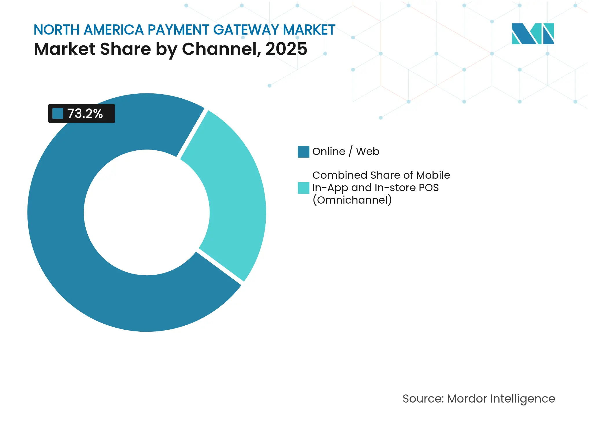 North America Payment Gateway Market: Market Share by Channel, 2025