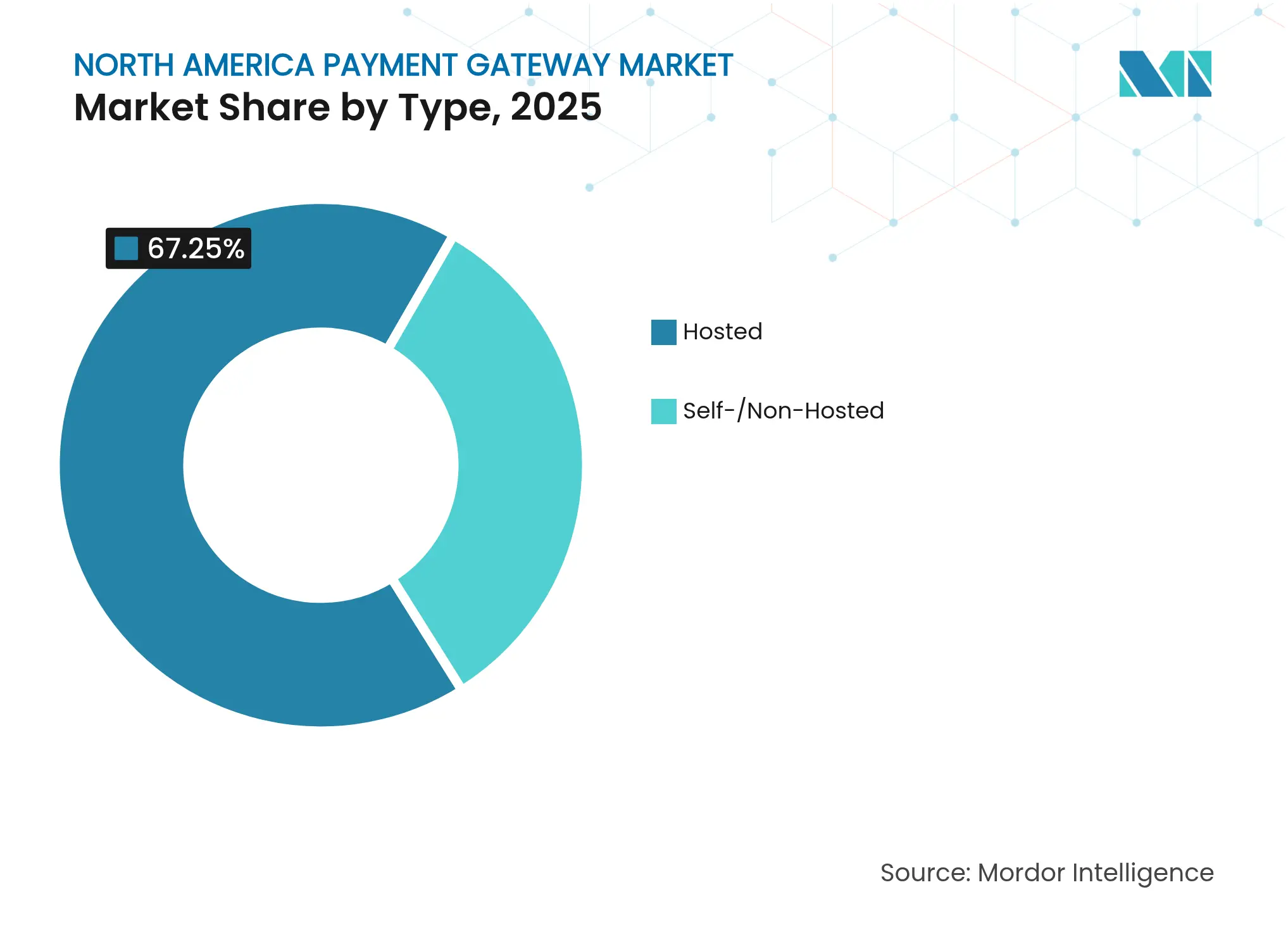 North America Payment Gateway Market: Market Share by Type, 2025