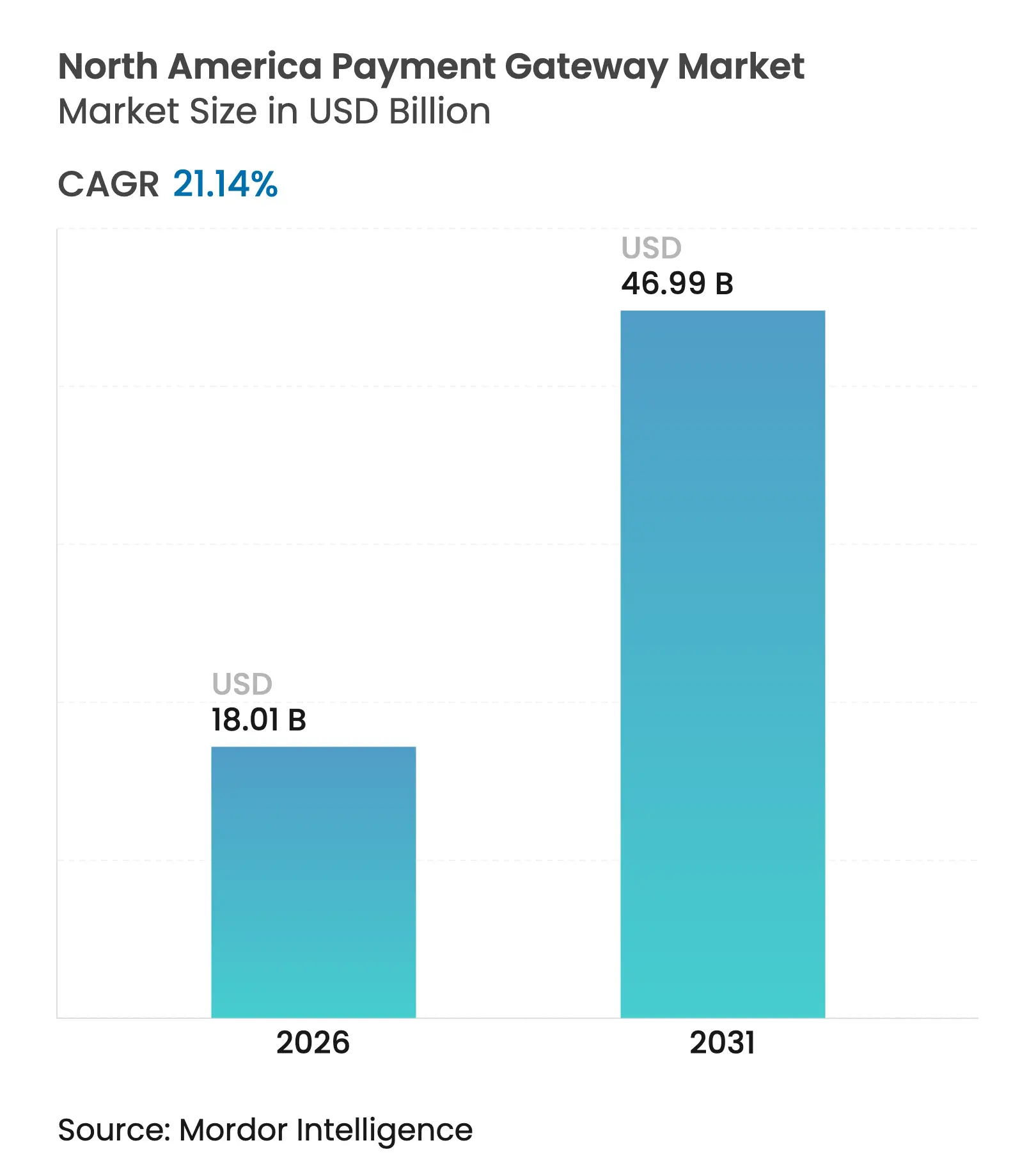 North America Payment Gateway Market (2025 - 2030)