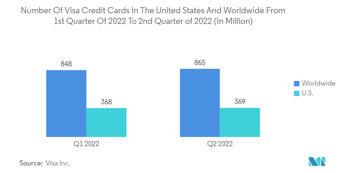 北米決済市場：2022年第1四半期から2022年第2四半期までの米国と世界のVisaクレジットカード枚数（単位：百万枚）