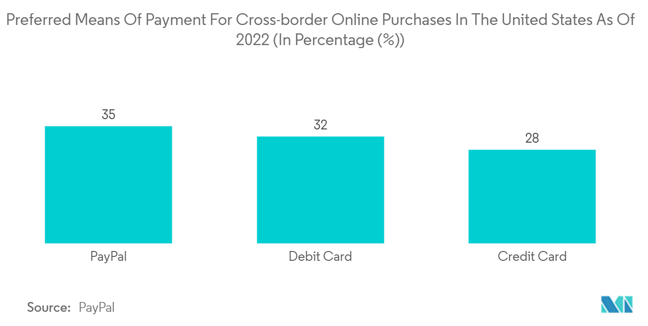 North America Payments Market: Preferred Means Of Payment For Cross-border Online Purchases In The United States As Of 2022 (In Percentage (%))
