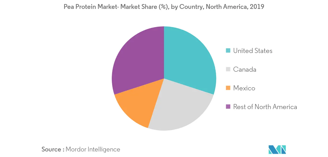 north america pea protein market