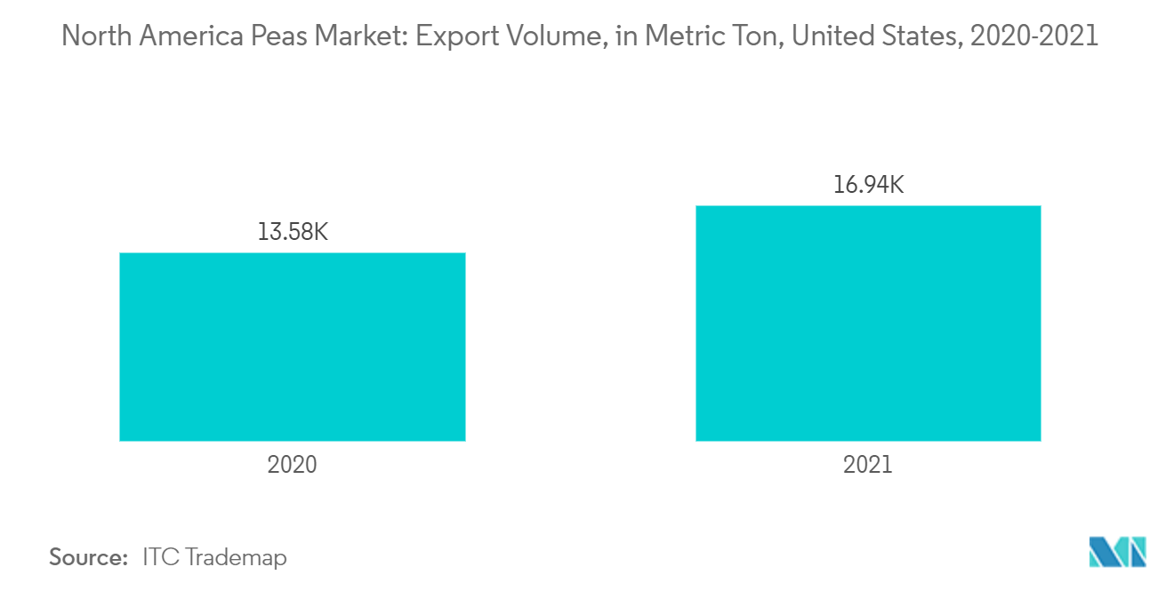 North America Peas Market: Export Volume, in Metric Ton, United States, 2020-2021