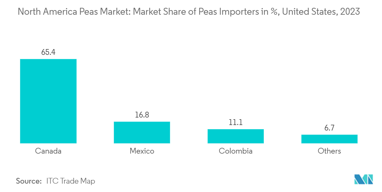 North America Peas Market: Market Share of Peas Importers in %, United States, 2023