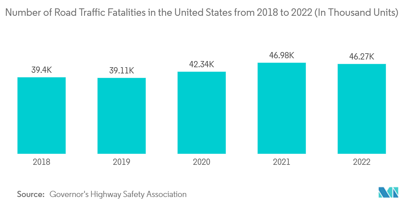 Mercado de sistemas de detecção de pedestres da América do Norte Número de mortes no trânsito nos Estados Unidos de 2018 a 2022 (em mil unidades)