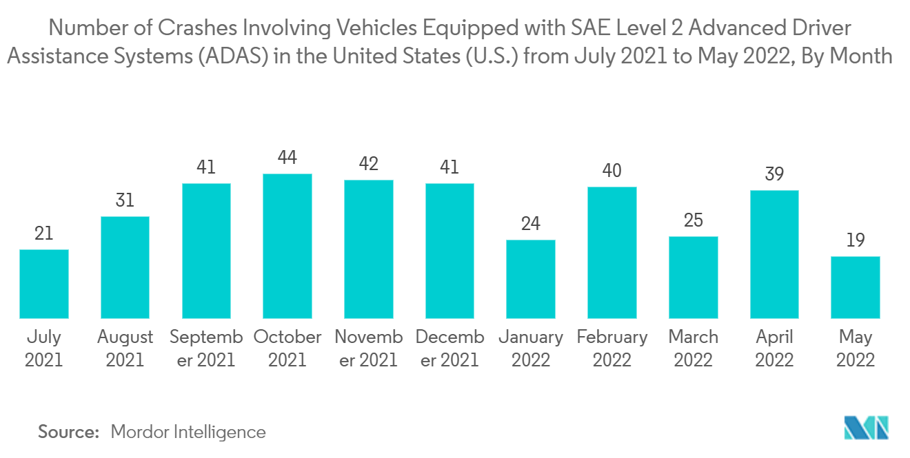 Mercado de sistemas de detecção de pedestres da América do Norte Número de acidentes envolvendo veículos equipados com sistemas avançados de assistência ao motorista (ADAS) SAE nível 2 nos Estados Unidos (EUA) de julho de 2021 a maio de 2022, por mês