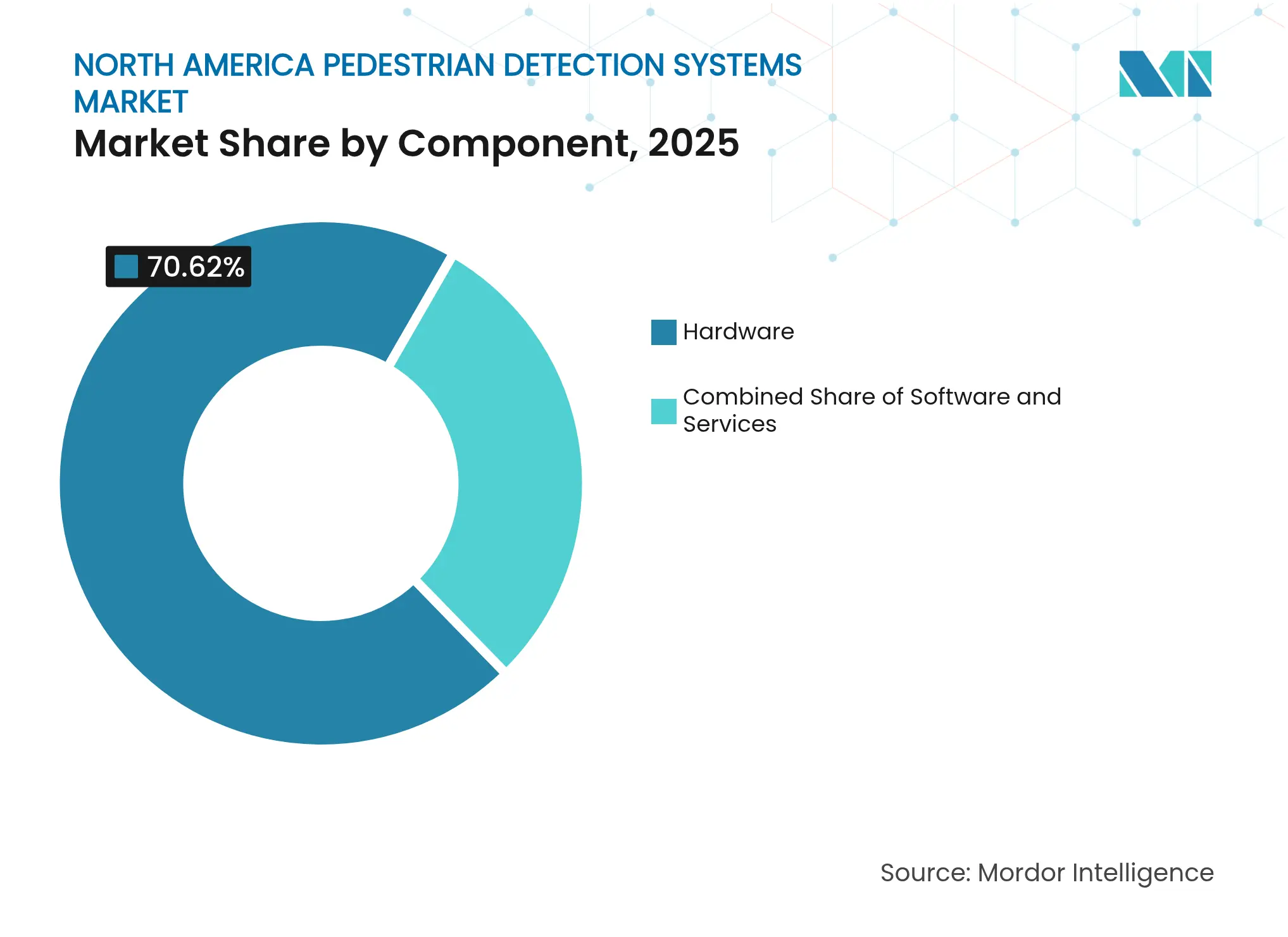 North America Pedestrian Detection Systems Market: Market Share by Component, 2025