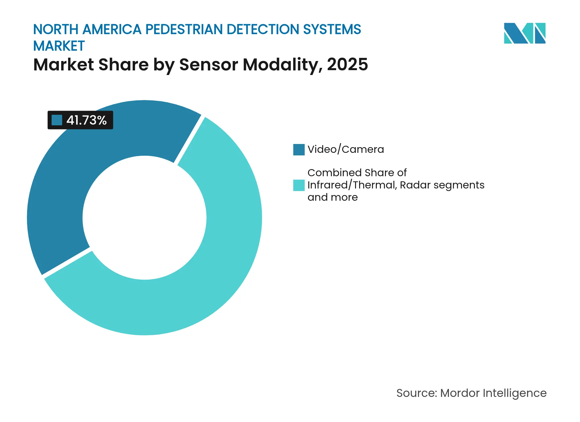 North America Pedestrian Detection Systems Market: Market Share by Sensor Modality, 2025