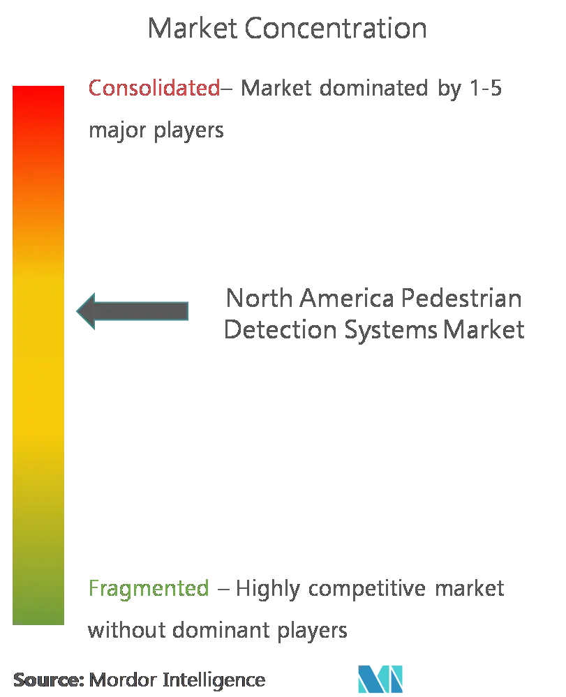 Mercado de sistemas de detección de peatones de América del Norte CL.png