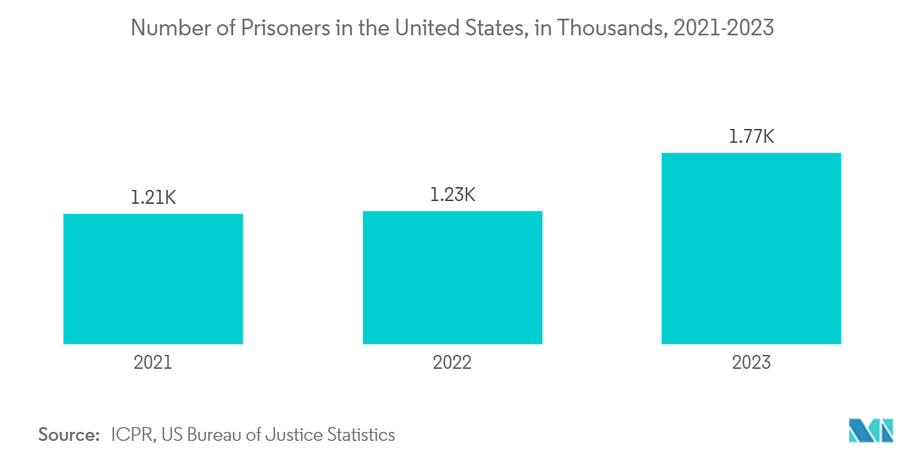 North America People Screening Market: Number of Prisoners in the United States, in Thousands, 2021-2023