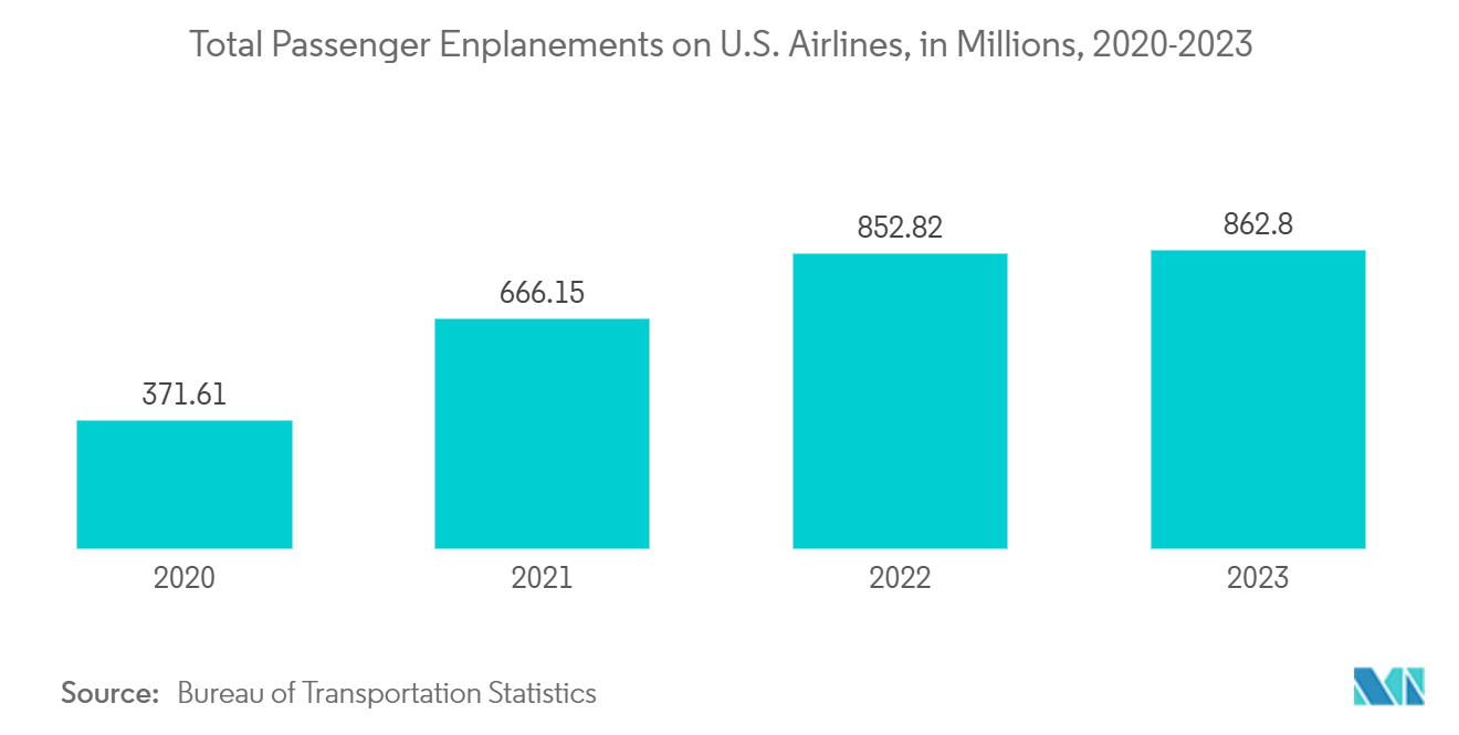 North America People Screening Market: Total Passenger Enplanements on U.S. Airlines, in Millions, 2020-2023