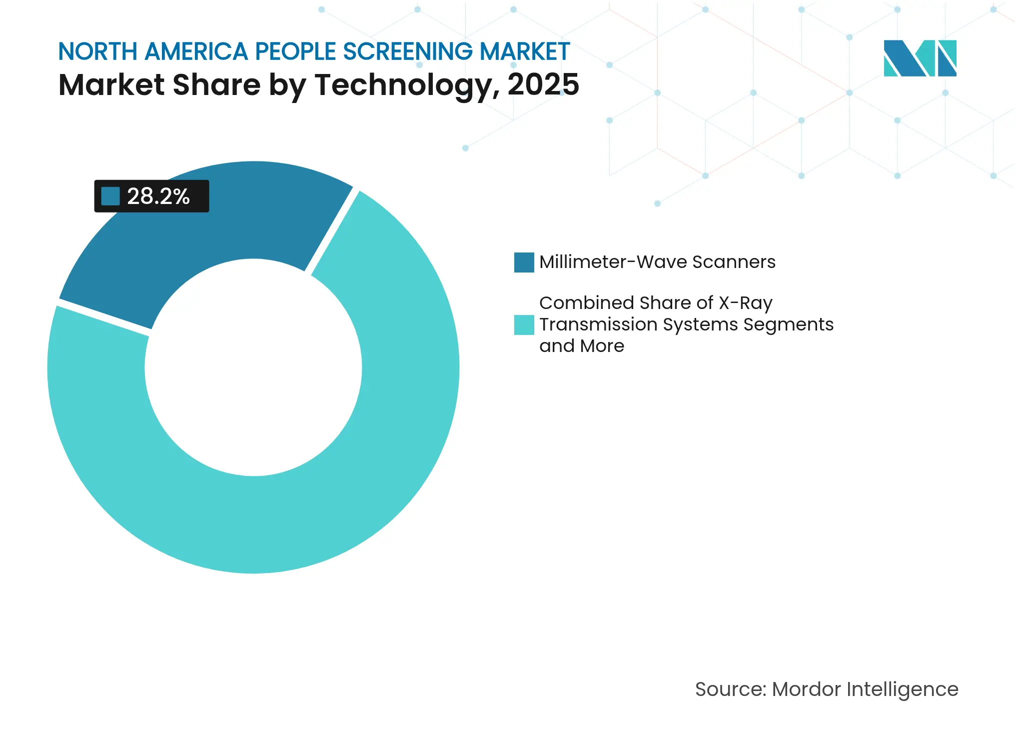 North America People Screening Market: Market Share by Technology, 2025
