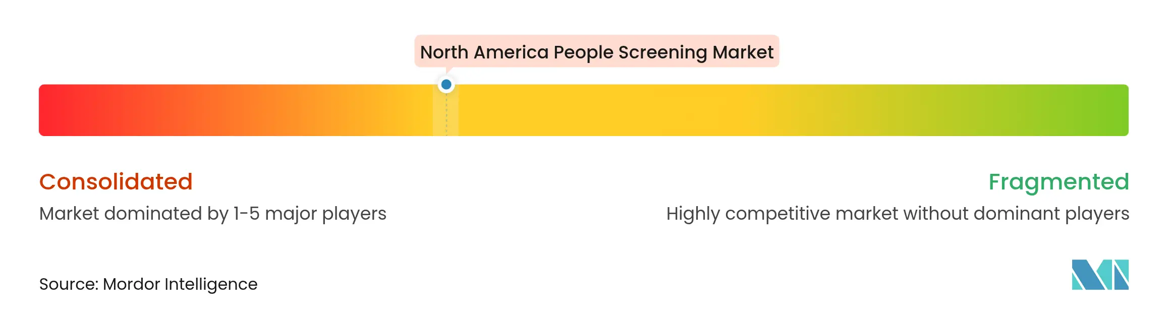 North America People Screening Market Concentration