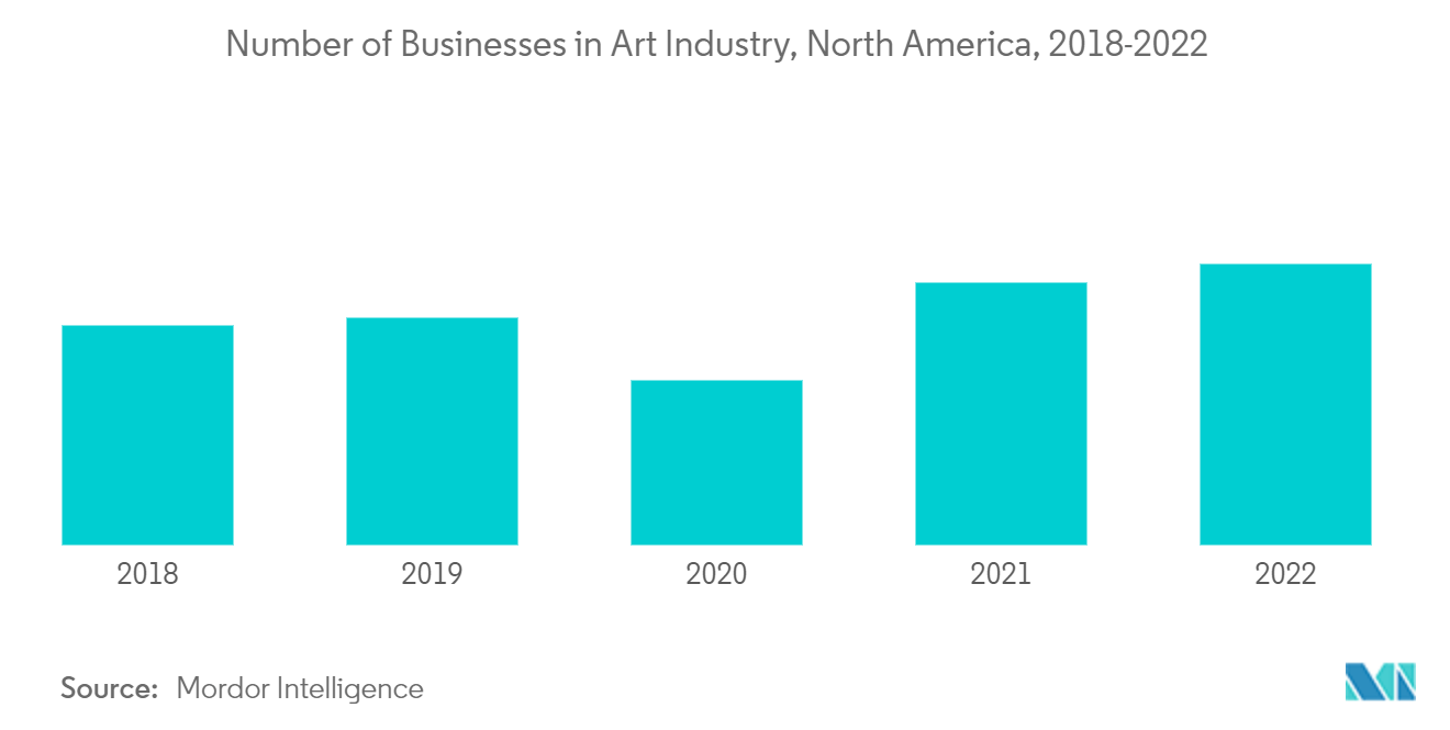 北米の舞台芸術企業市場：アート産業の事業者数（北米）、2018-2022年