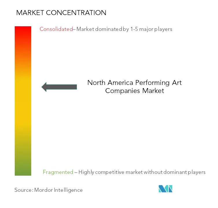 北米の舞台芸術会社市場集中度