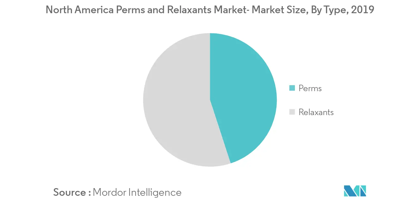 marché des permanentes et des relaxants