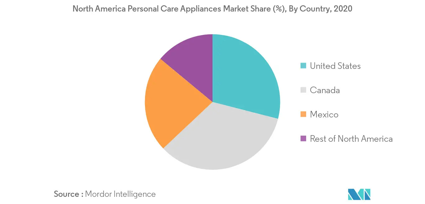 Personal Care Appliances Market2
