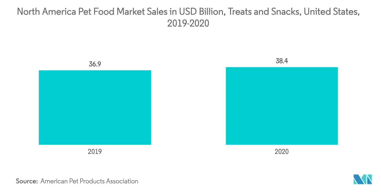 North America Pet Food Market