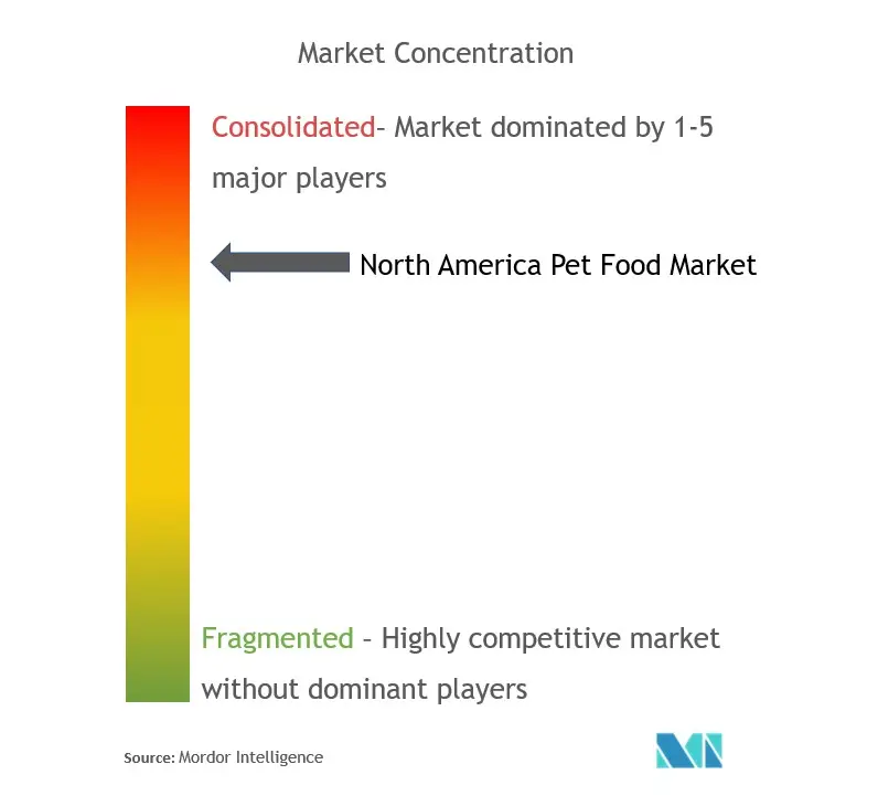 Concentración del mercado de alimentos para mascotas de América del Norte