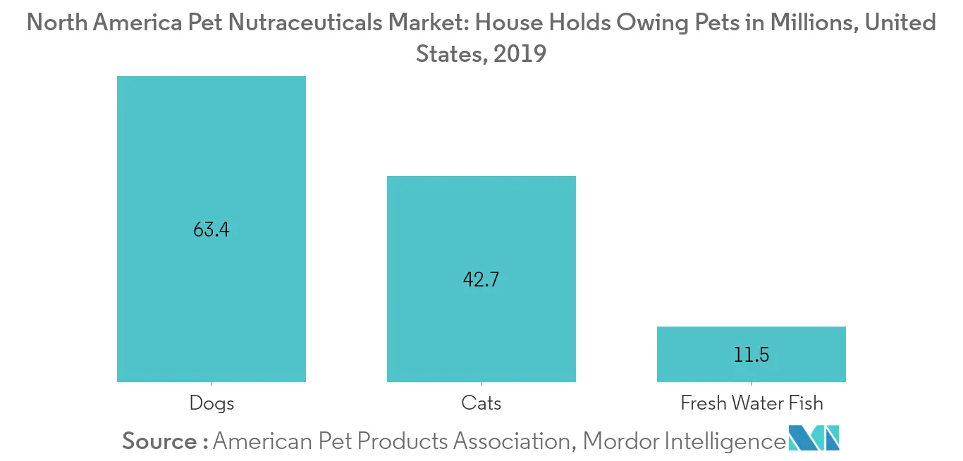 North America Pet Food Nutraceuticals Market Size & Share Analysis