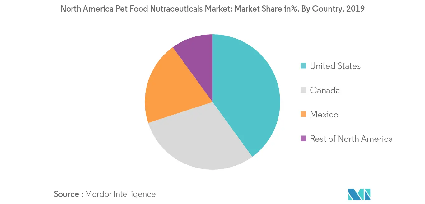 north-america-pet-food-nutraceuticals-market