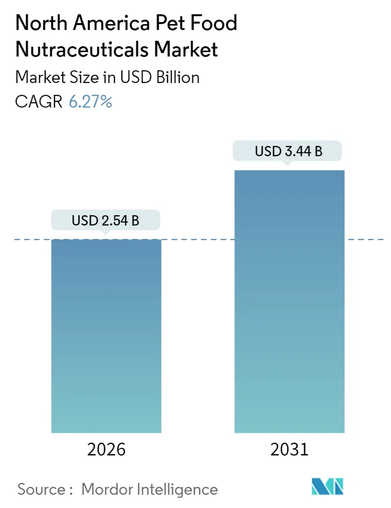 North America Pet Food Nutraceuticals Market Summary