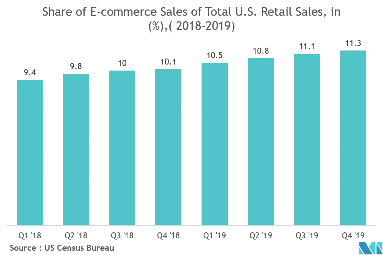 North America Pet Food Packaging Market Growth Rate