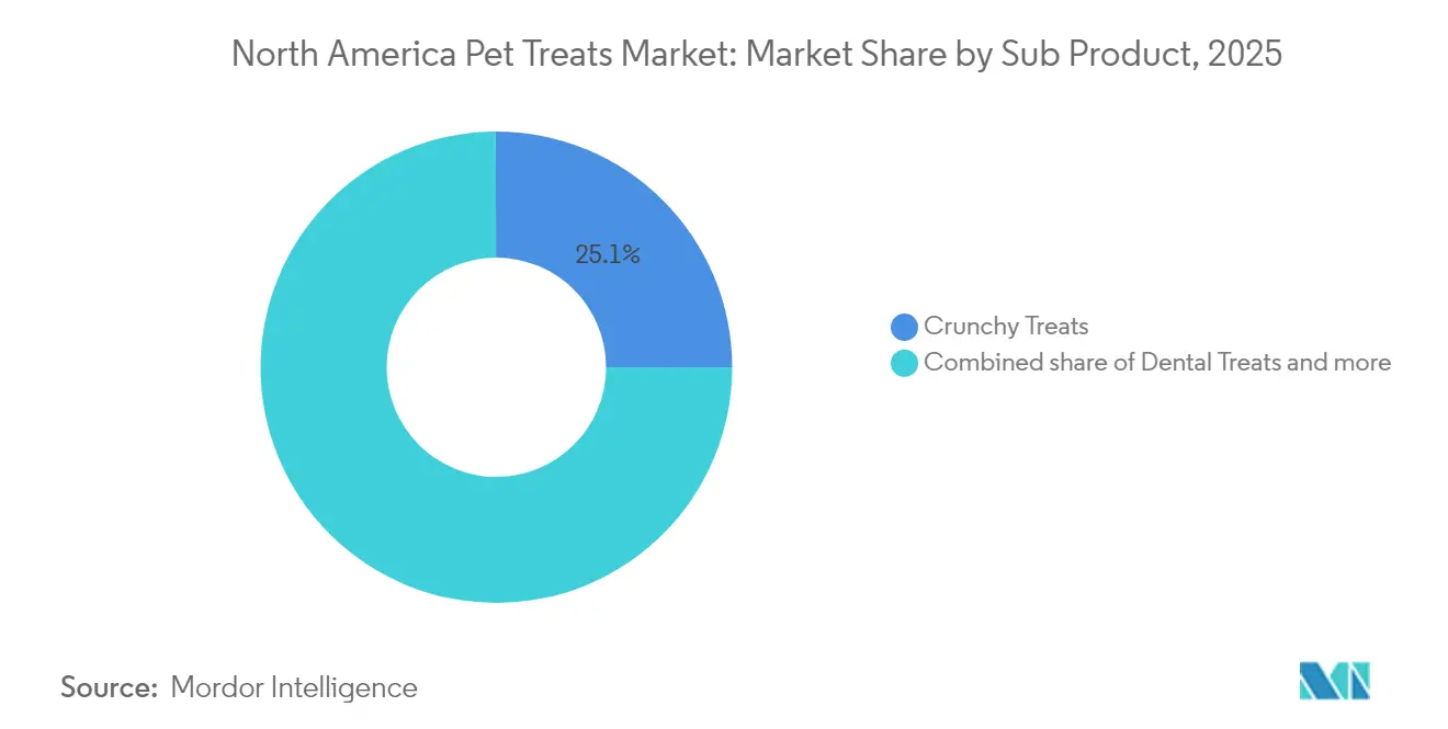 North America Pet Treats Market Share by Sub Product, 2025