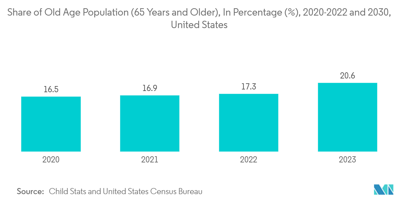 North America Pharmaceutical Blister Packaging Market: Share of Old Age Population (65 Years and Older), In Percentage (%), 2020-2022 and 2030, United States