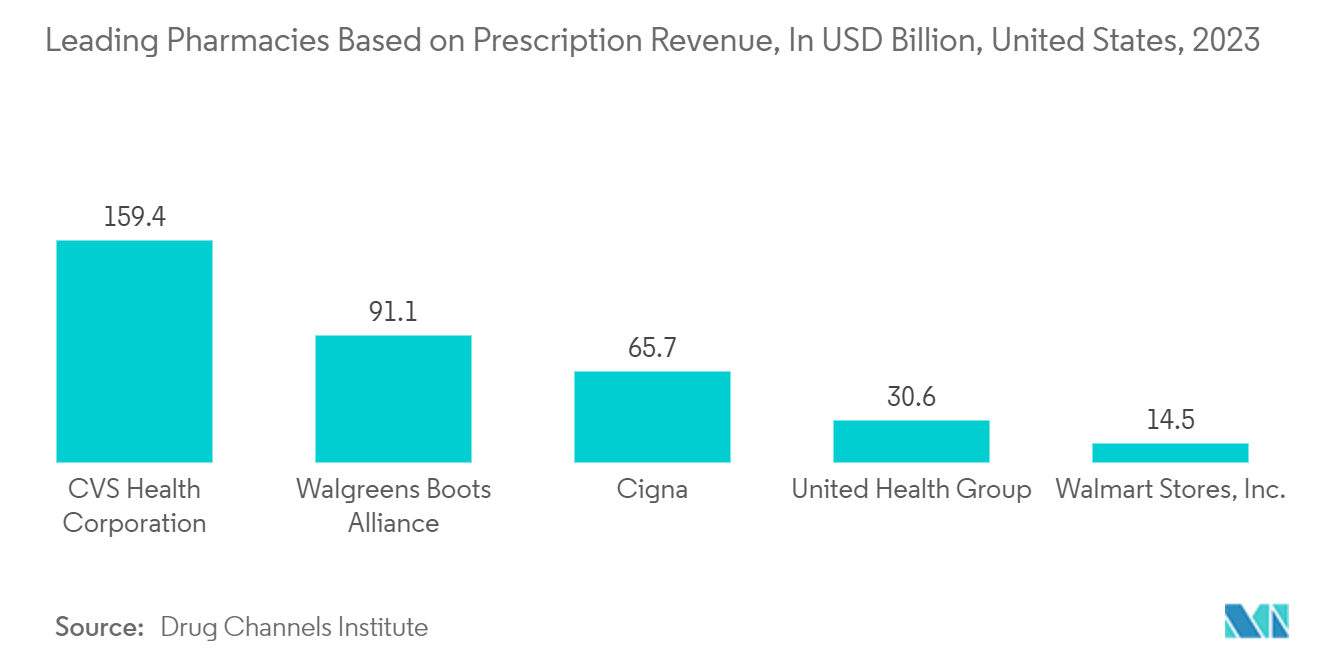 North America Pharmaceutical Blister Packaging Market: Leading Pharmacies Based on Prescription Revenue, In USD Billion, United States, 2023