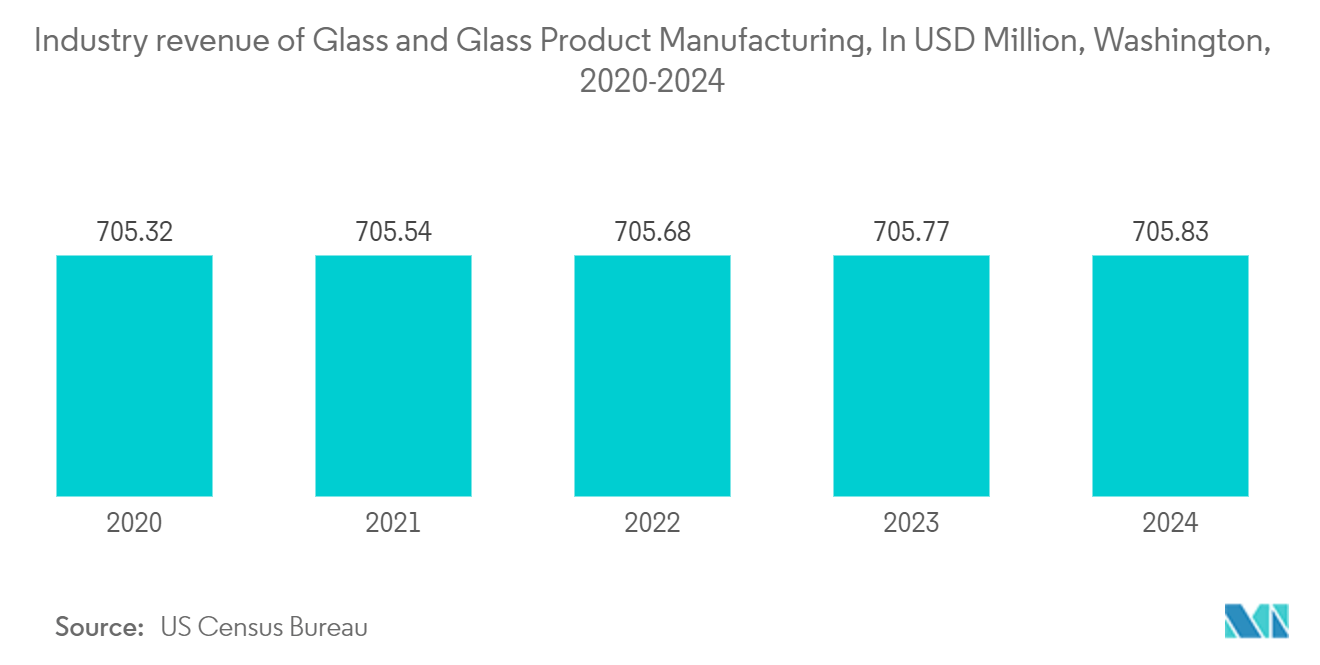 North America Pharmaceutical Glass Packaging Market: Industry revenue of Glass and Glass Product Manufacturing, In USD Million, Washington, 2020-2024