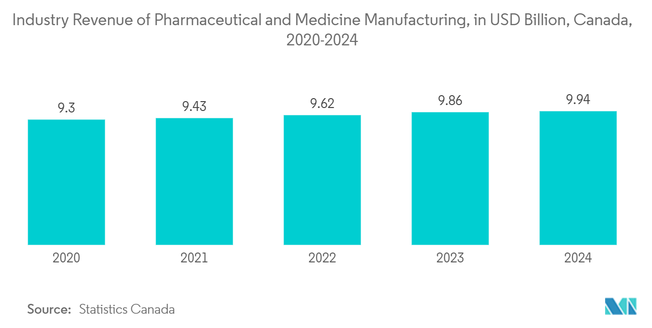 North America Pharmaceutical Glass Packaging Market: Industry Revenue of Pharmaceutical and Medicine Manufacturing, in USD Billion, Canada, 2020-2024