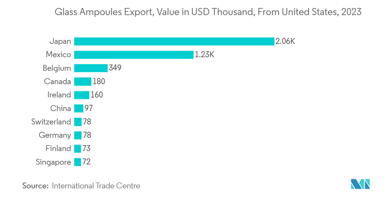 North America Pharmaceutical Glass Vials And Ampoules Market: Glass Ampoules Export, Value in USD Thousand, From United States, 2023