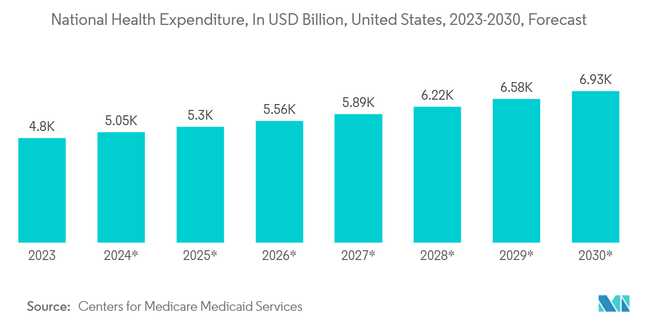 North America Pharmaceutical Glass Vials And Ampoules Market: National Health Expenditure, In USD Billion, United States, 2023-2030, *Forecast