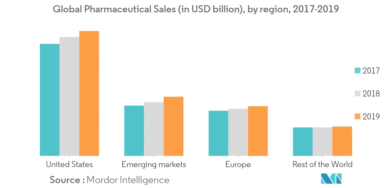 North America Pharmaceutical Logistics Market Key Trends