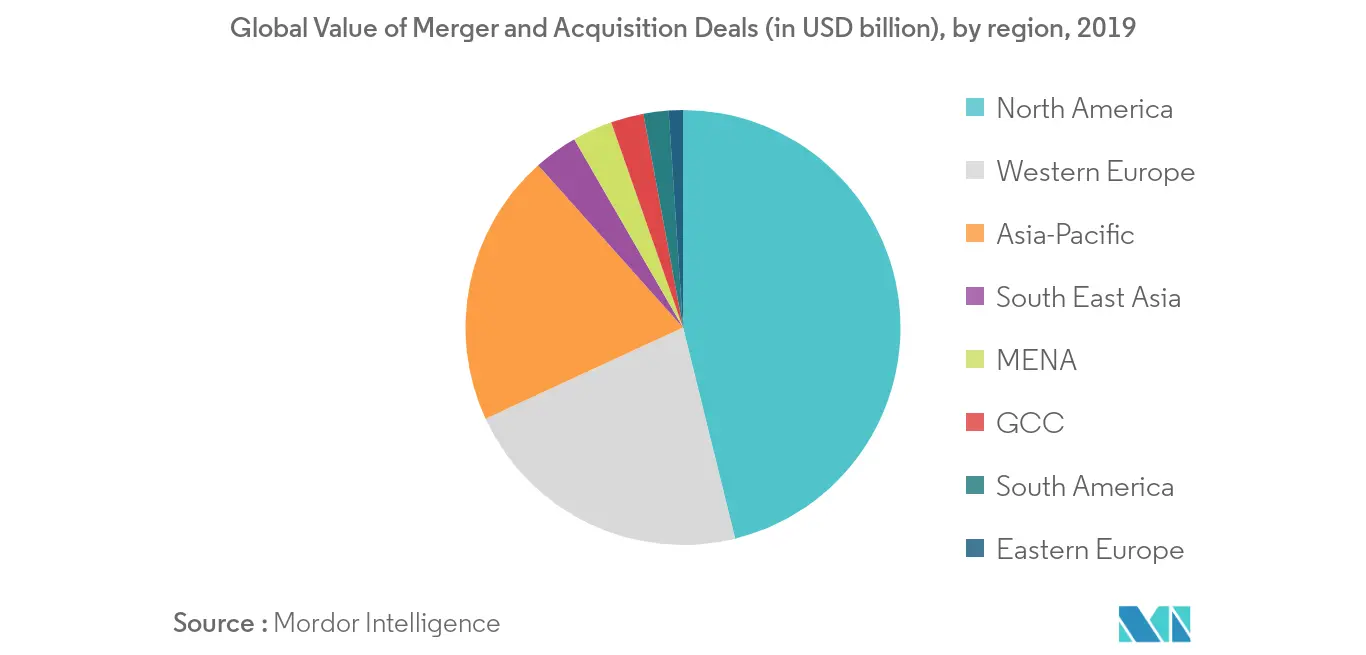 North America Pharmaceutical Logistics Market Growth Rate