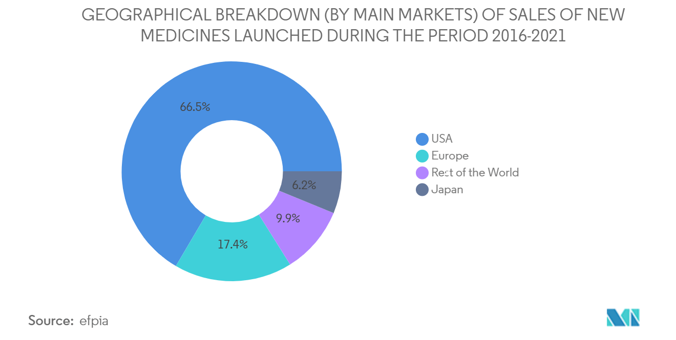 North America Pharmaceutical Logistics Market - GEOGRAPHICAL BREAKDOWN (BY MAIN MARKETS) OF SALES OF NEW MEDICINES LAUNCHED DURING THE PERIOD 2016-2021