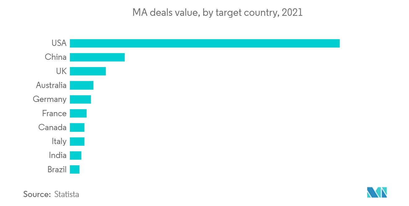 Mercado de Logística Farmacêutica da América do Norte - Valor dos negócios de fusões e aquisições, por país-alvo, 2021