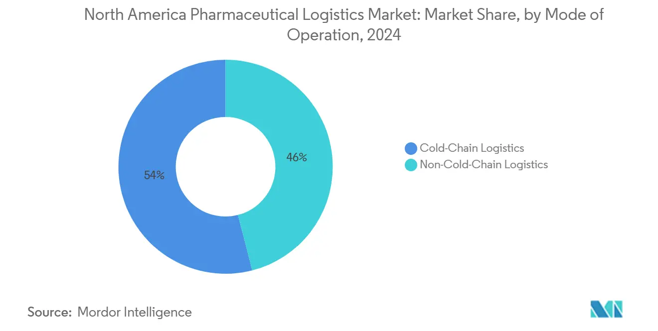 North America Pharmaceutical Logistics Market