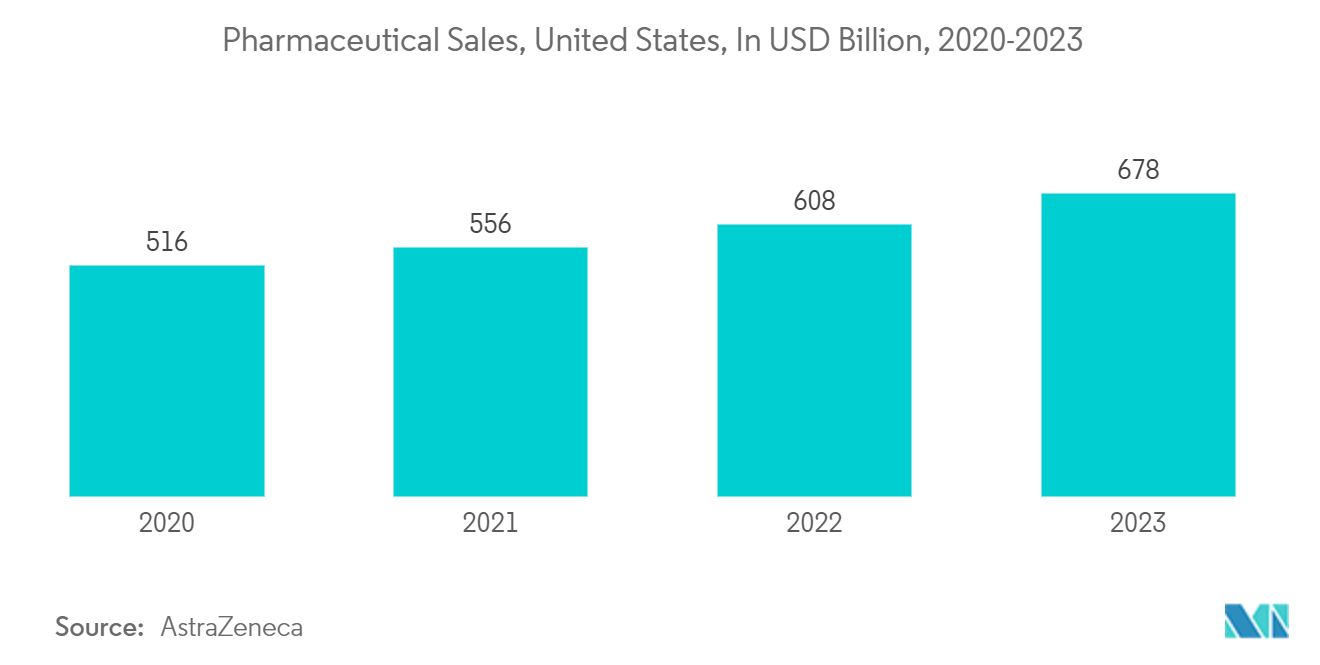 North America Pharmaceutical Plastic Bottles Market: Pharmaceutical Sales, United States, In USD Billion, 2020-2023