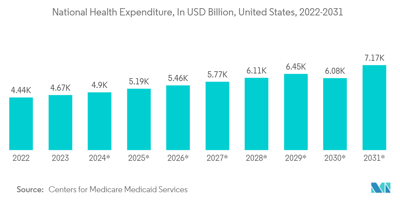 North America Pharmaceutical Plastic Bottles Market: National Health Expenditure, In USD Billion, United States, 2022-2031