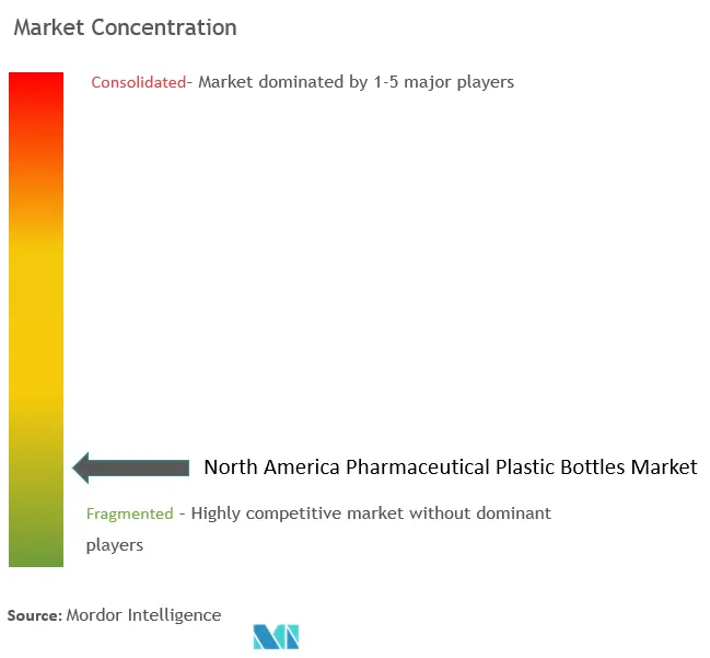 North America Pharmaceutical Plastic Bottles Market Concentration