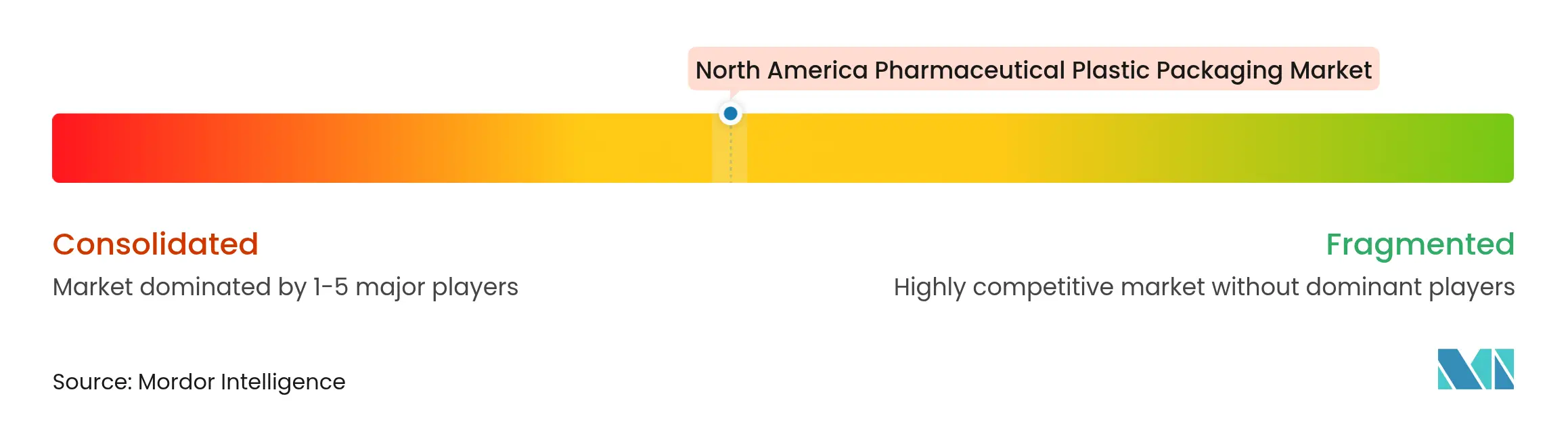 Concentración del Mercado de Empaques Plásticos Farmacéuticos de América del Norte