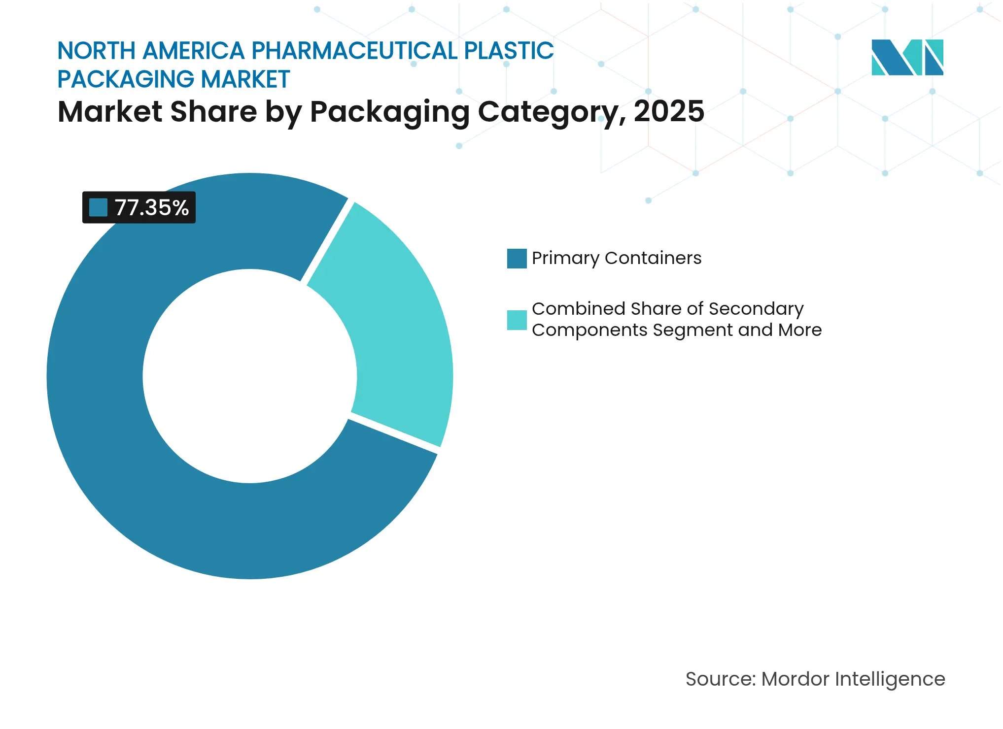 Participación del Mercado de Envases Plásticos Farmacéuticos de América del Norte por Categoría de Envase, 2025