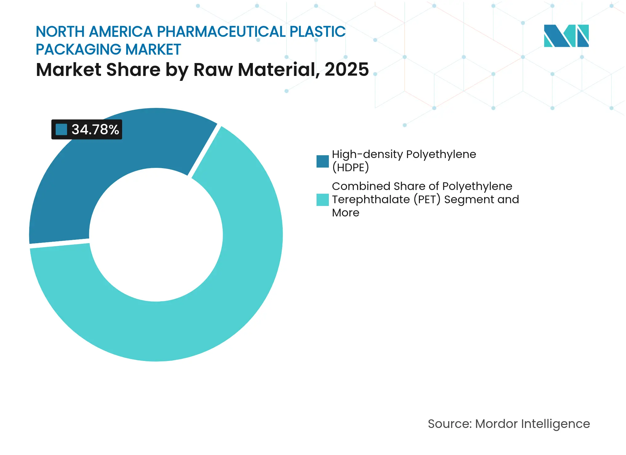 Participación del Mercado de Envases Plásticos Farmacéuticos de América del Norte por Materia Prima, 2025
