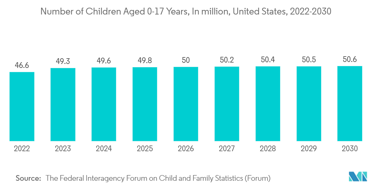 North America Pharmaceutical Plastic Packaging Market: Number of Children Aged 0-17 Years, In million, United States, 2022-2030