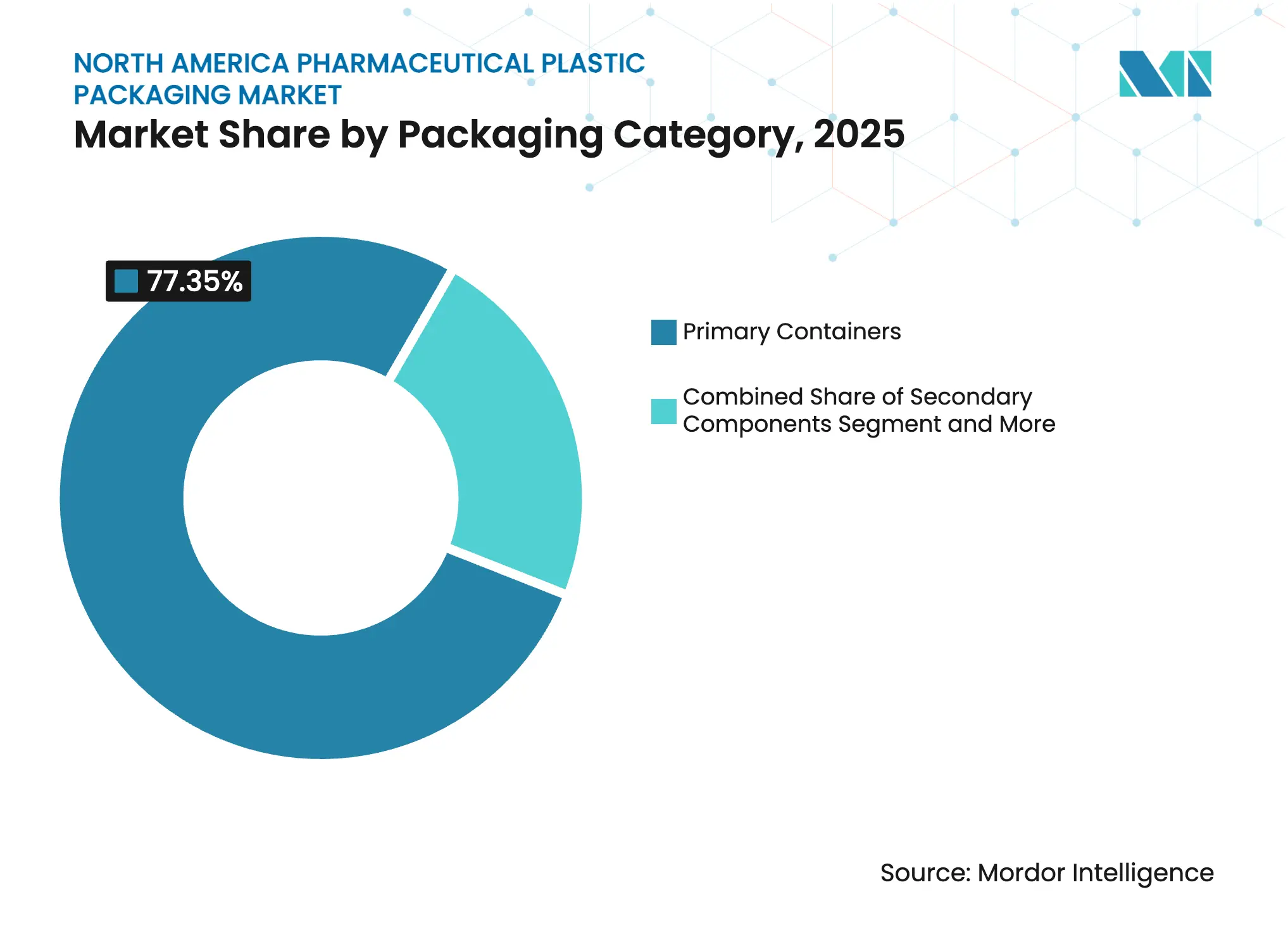 North America Pharmaceutical Plastic Packaging Market Share by Packaging Category, 2025