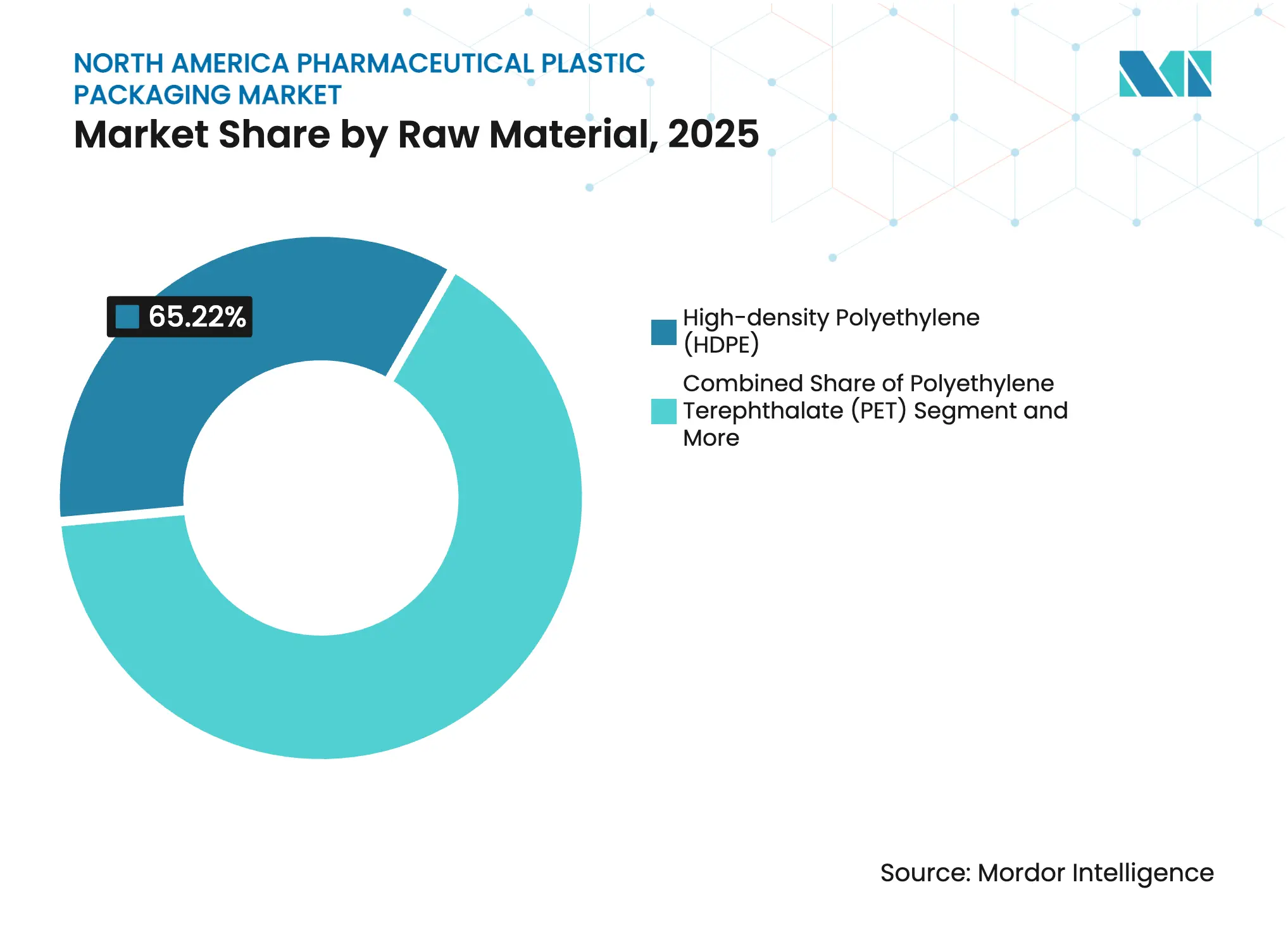 North America Pharmaceutical Plastic Packaging Market Share by Raw Material, 2025